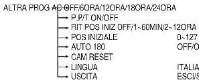 SAMSUNG SCC641P - Capitolo 3: Descrizione del menu di Setup - 3