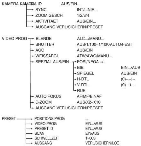 SAMSUNG SCC641P - Kapitel 3: Überblick über das Setup-Menu - 1