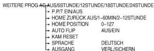 SAMSUNG SCC641P - Kapitel 3: Überblick über das Setup-Menu - 3