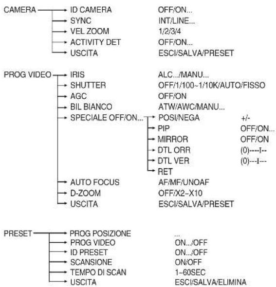 SAMSUNG SCC641P - Capitolo 3: Descrizione del menu di Setup - 1