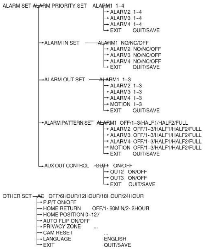 SAMSUNG SCC641P - Structure of the Setup Menu - 2