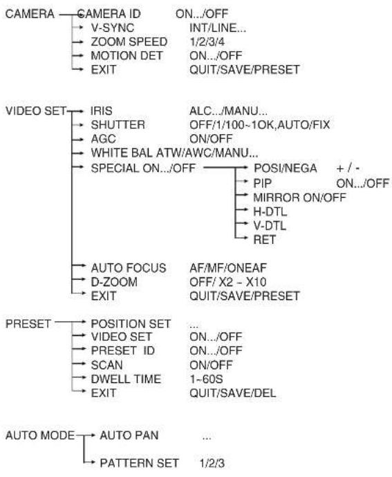 SAMSUNG SCC641P - Structure of the Setup Menu - 1
