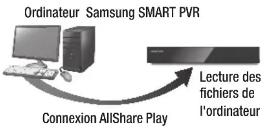 SAMSUNG STBE7500 - Lecture du contenu situé sur votre ordinateur sur le lecteur Samsung SMART PVR - 1