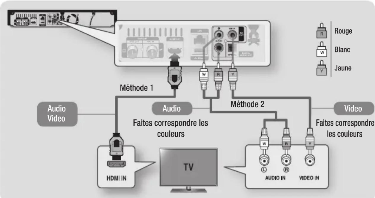 SAMSUNG STBE7500 - Méthode 2 Utilisation d'un cable Video et d'un cable Audio - Bonne qualité - 1