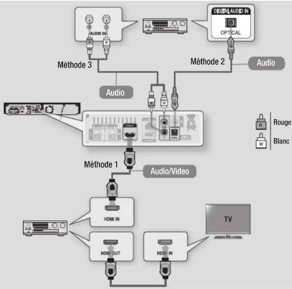 SAMSUNG STBE7500 - Méthode 3 Connexion à un amplificateur stéreo avec un cable audio - 1