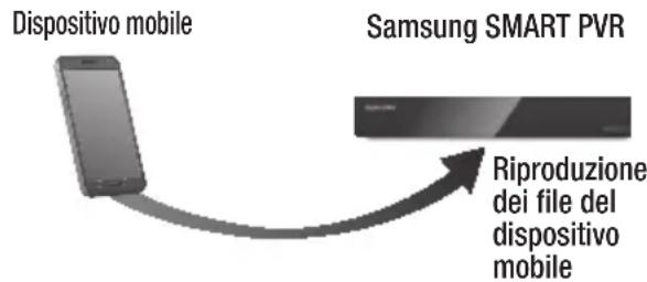 SAMSUNG STBE7500 - Riproduzione dei contenuti dello smartphone su Samsung SMART PVR - 1
