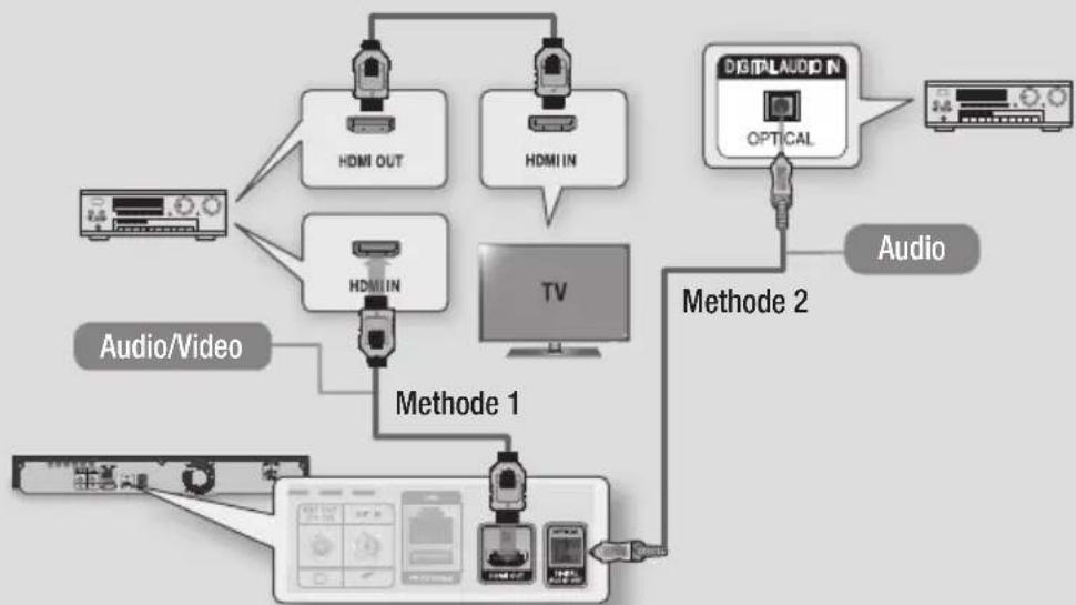 SAMSUNG BDH8500M - Methode 2 Anschluss an einen AV-Receiver mit optischem Eingang - 1