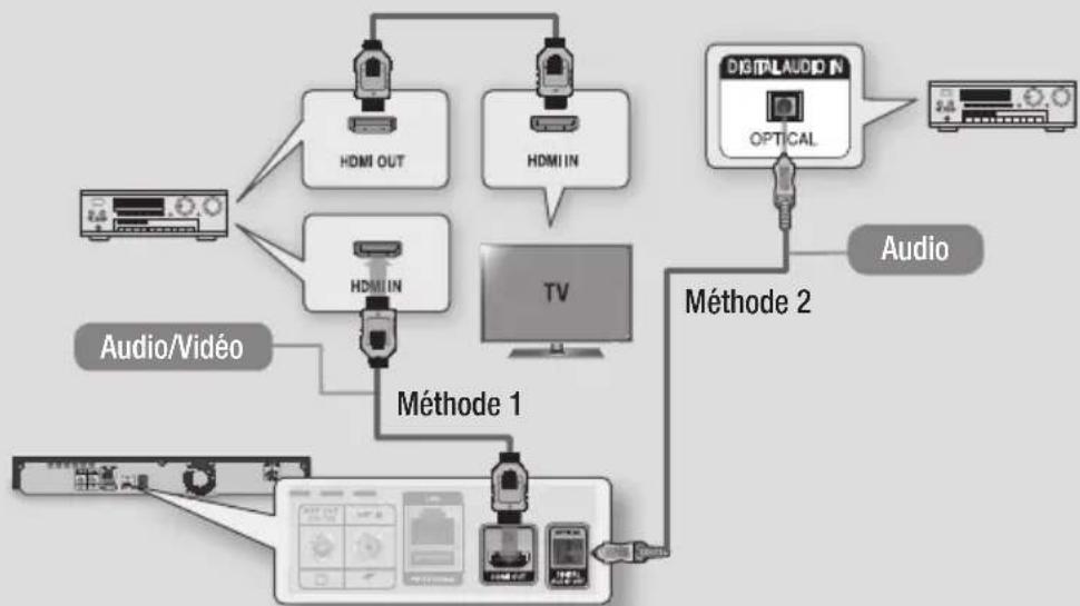 SAMSUNG BDH8500M - Méthode 2 Connexion au récepteur AV avec entrée optique - 1