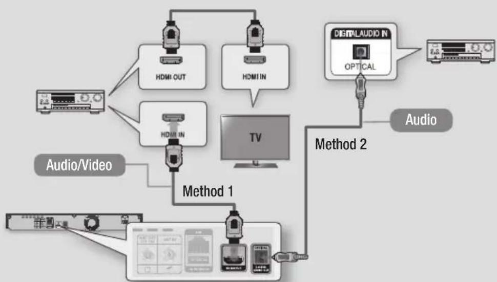 SAMSUNG BDH8500M - Method 2 Connecting to an AV receiver with Optical input - 1