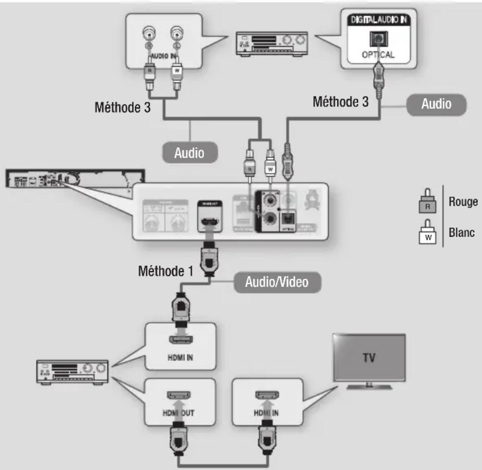SAMSUNG BDE8900 - Méthode 3 Connexion à un amplificateur stéreo avec un cable audio - 1
