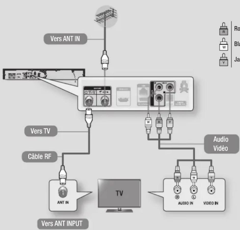 SAMSUNG BDE8900 - Connexion à un téléviseur via un cable audio/vidéo et un cable RF - 1