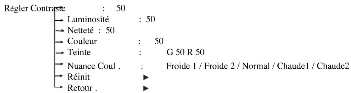 SAMSUNG SMC214P - Structure du menu Setup (Configuration) - 1