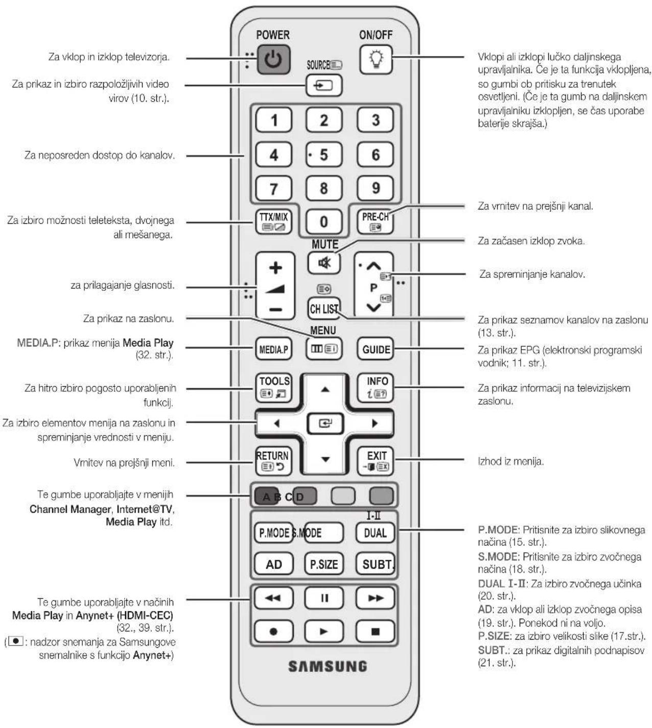 SAMSUNG UE46C6000RK - Ogled daljinskega upravljalnika - 1