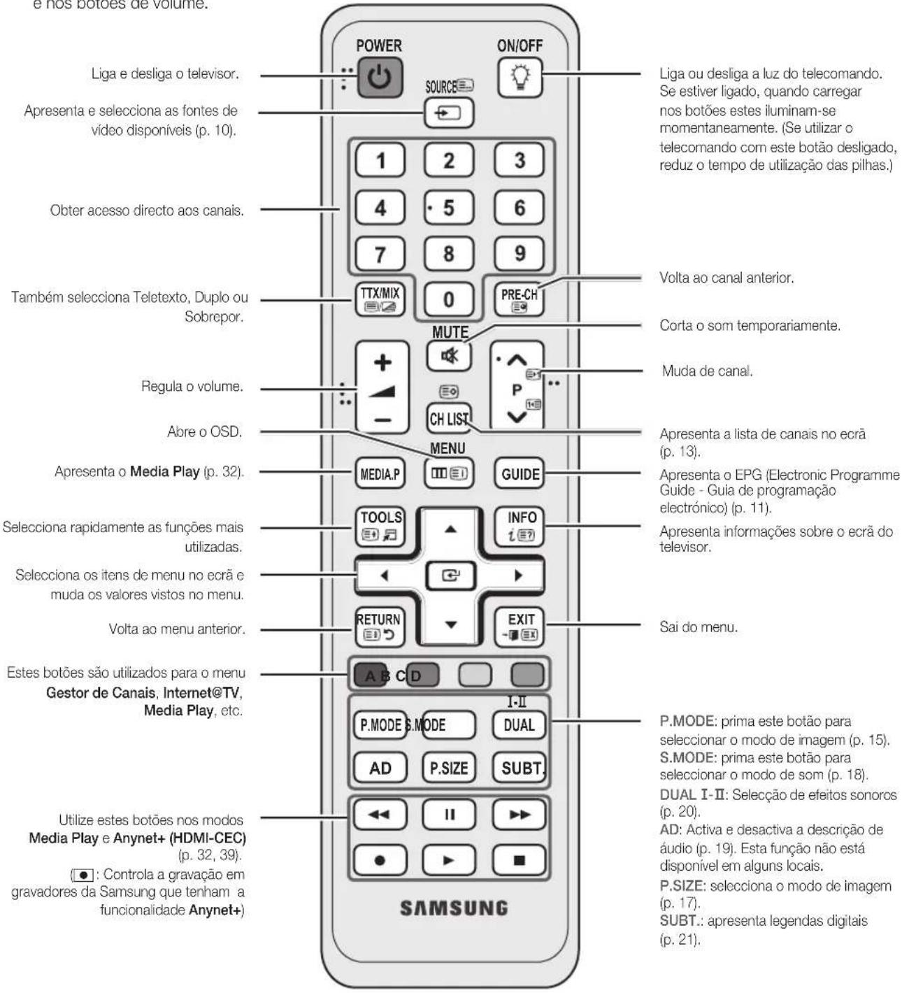 SAMSUNG UE46C6000RK - Apresentação do telecomando - 1