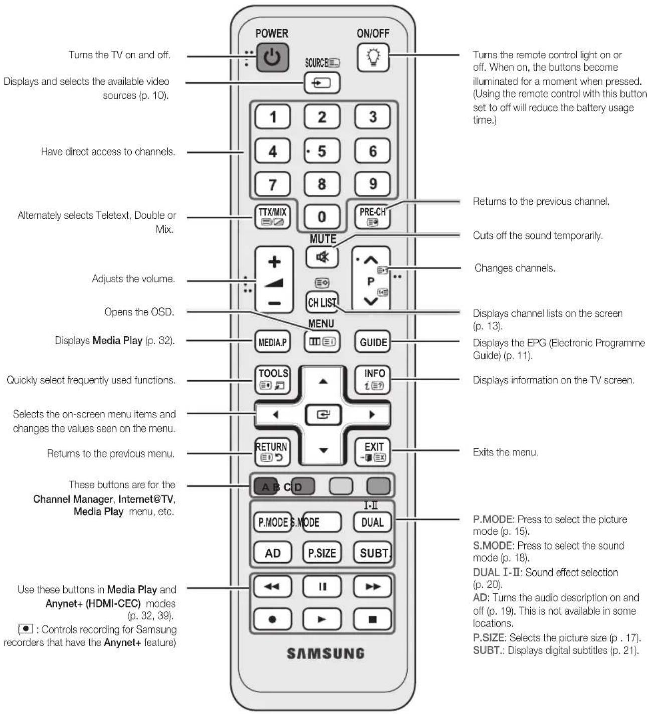 SAMSUNG UE46C6000RK - Viewing the Remote Control - 1