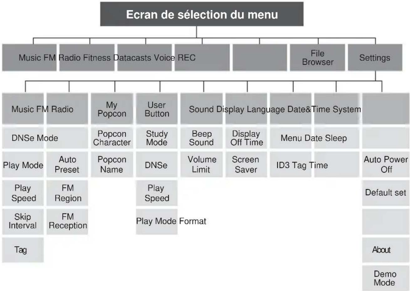SAMSUNG YPU5QW - ARBORESCENCE DES MENUS - 1