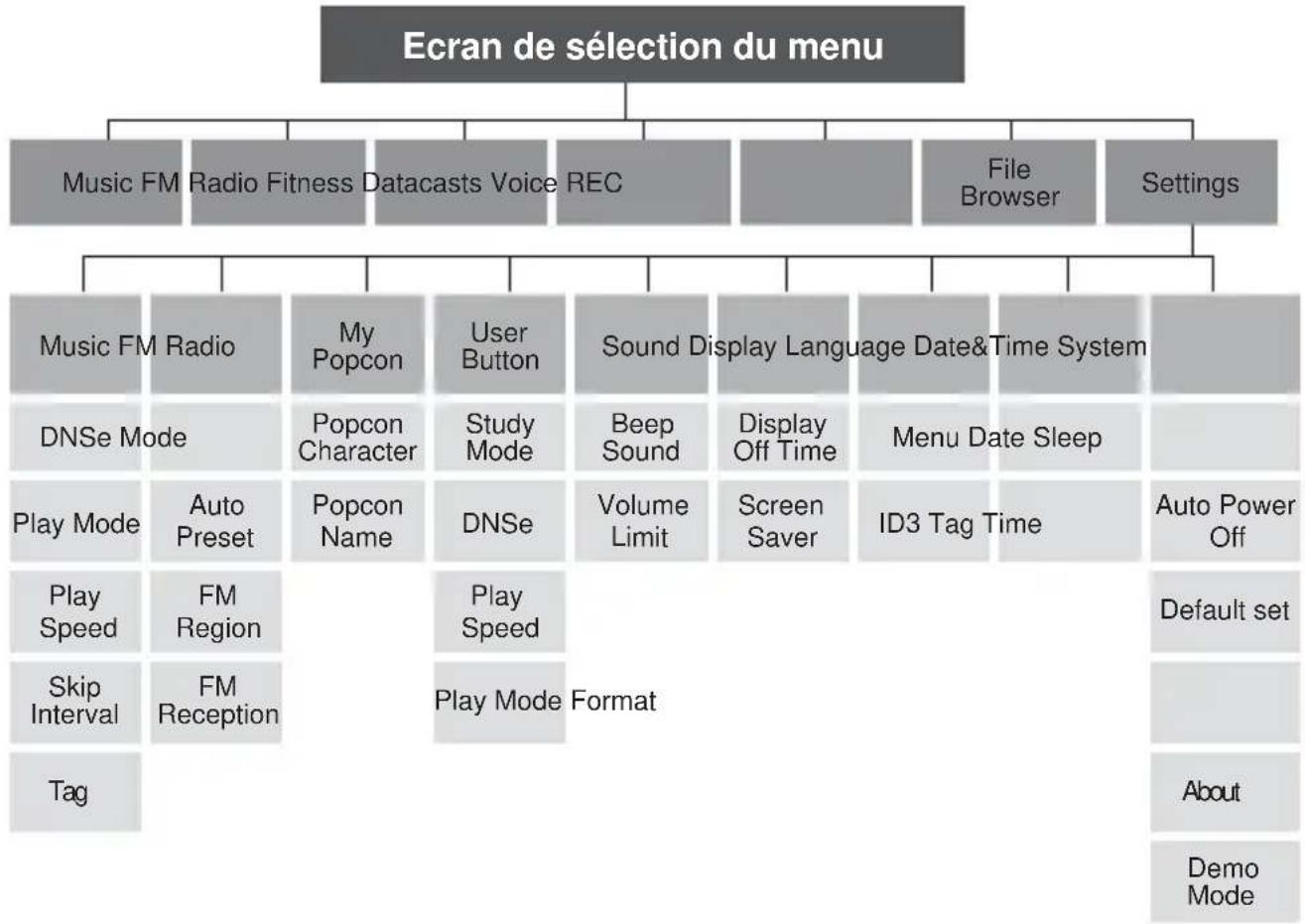 SAMSUNG YPU5QL - ARBORESCENCE DES MENUS - 1