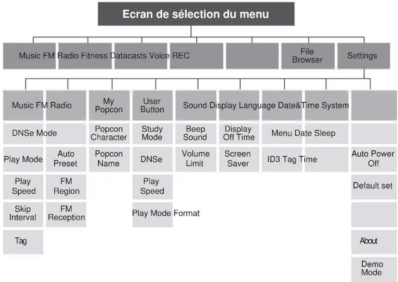 SAMSUNG YPU5AR - Arborescence des MENUS - 1