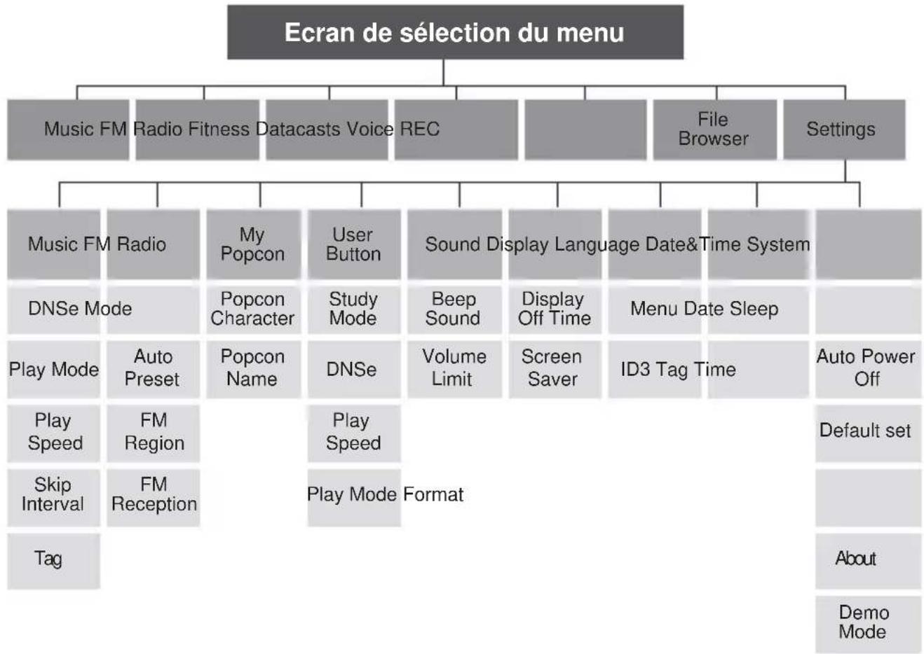 SAMSUNG YPU5AB - ARBORESCENCE DES MENUS - 1
