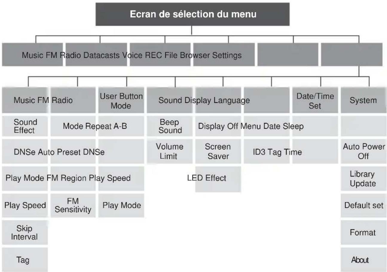 SAMSUNG YPU4AU - ARBORESCENCE DES MENUS - 1