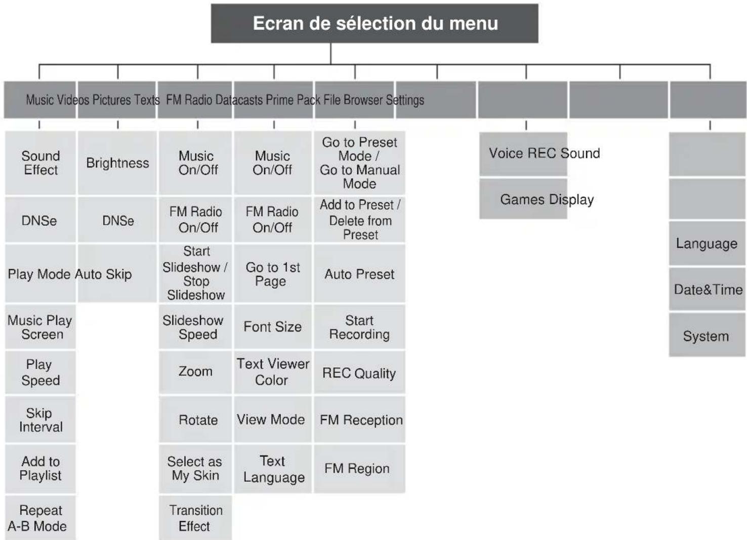 SAMSUNG YPQ2CW - ARBORESCENCE DES MENUS - 1