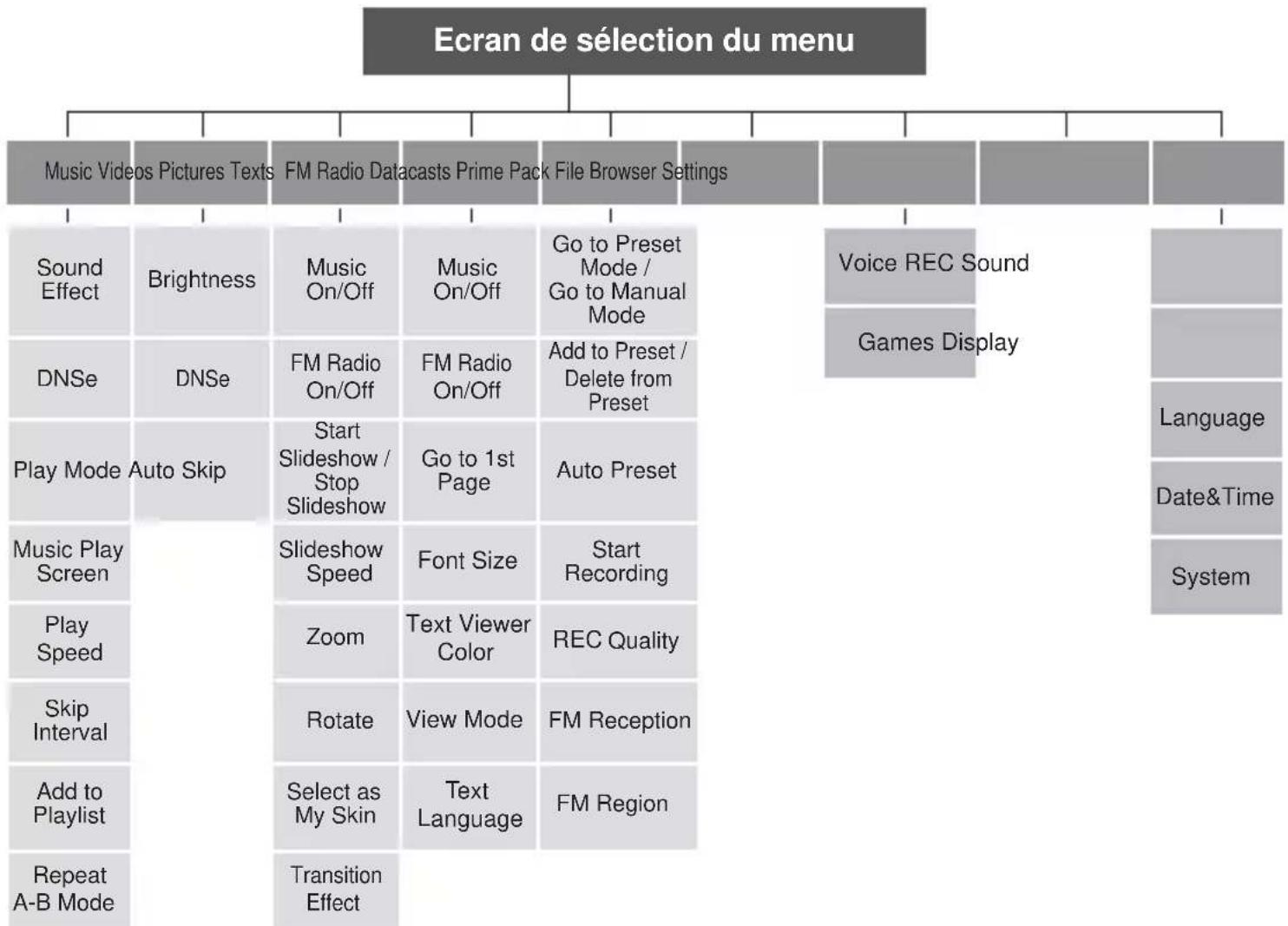 SAMSUNG YPQ2AW - Arborescence des MENUS - 1