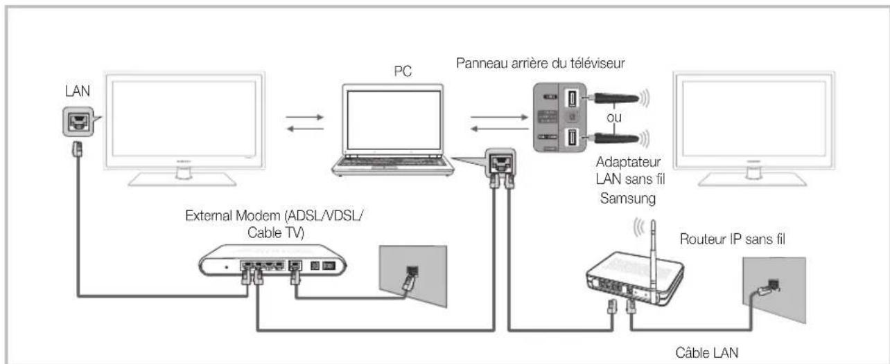 SAMSUNG UE55C6005RW - Connexion à l'ordinateur par le biais du réseau - 1