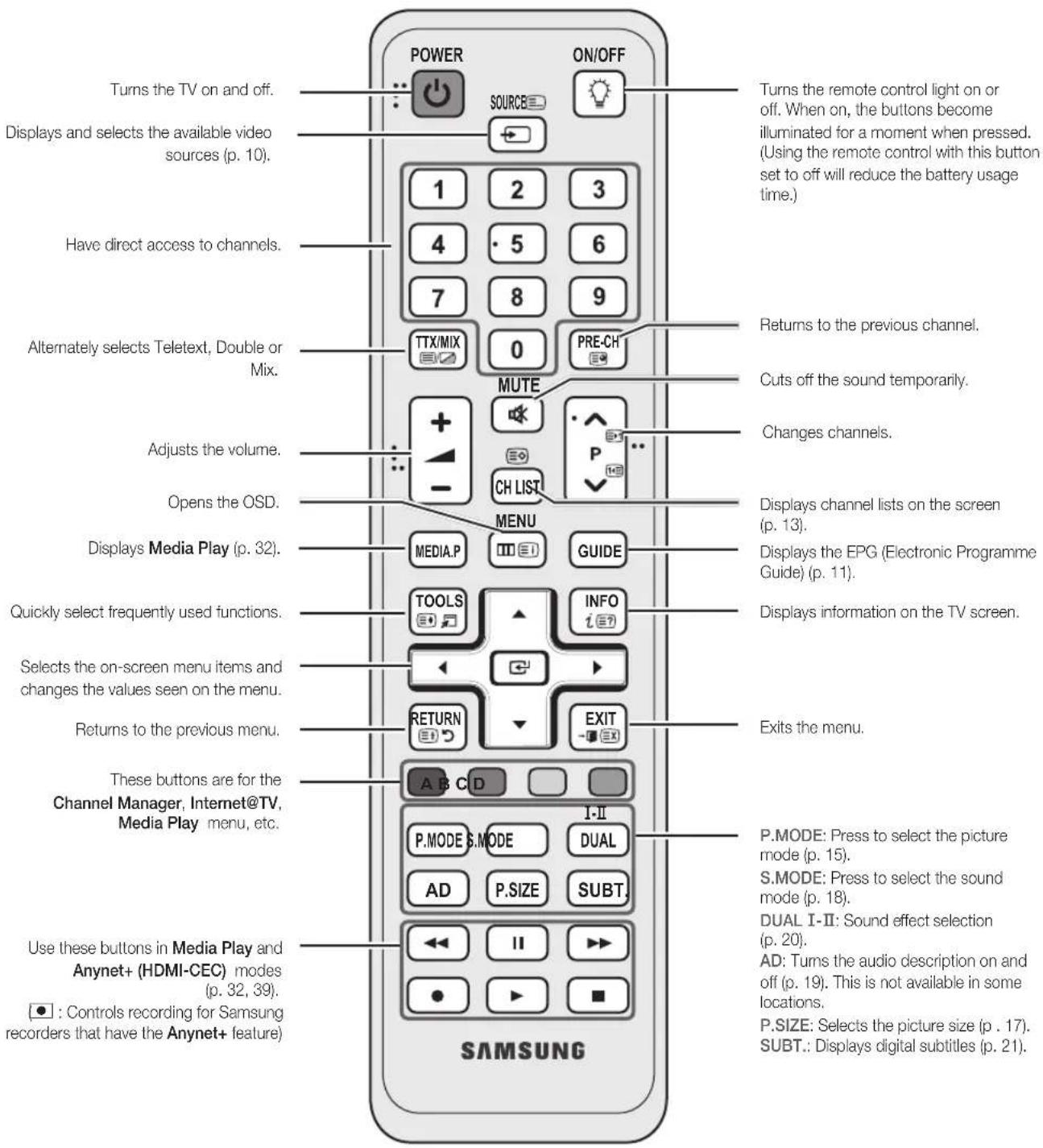 SAMSUNG UE55C6005RW - Viewing the Remote Control - 2