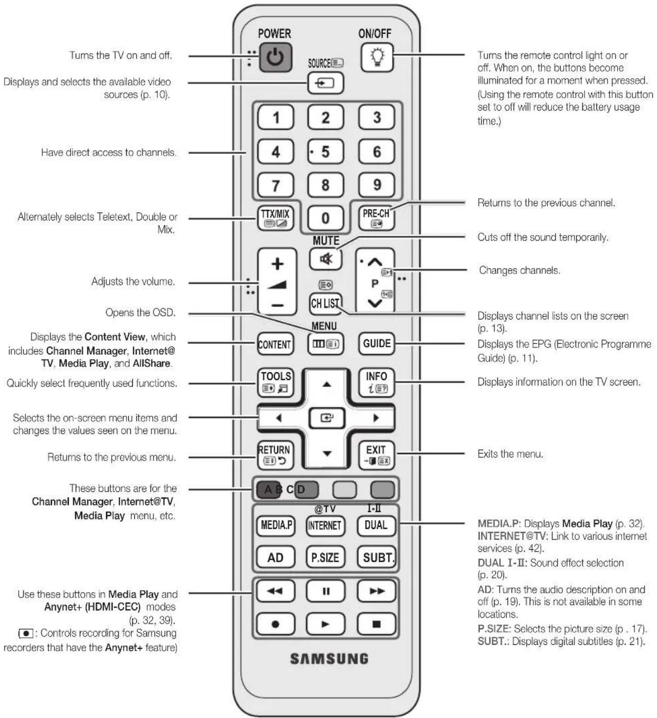 SAMSUNG UE55C6540SK - Viewing the Remote Control - 1