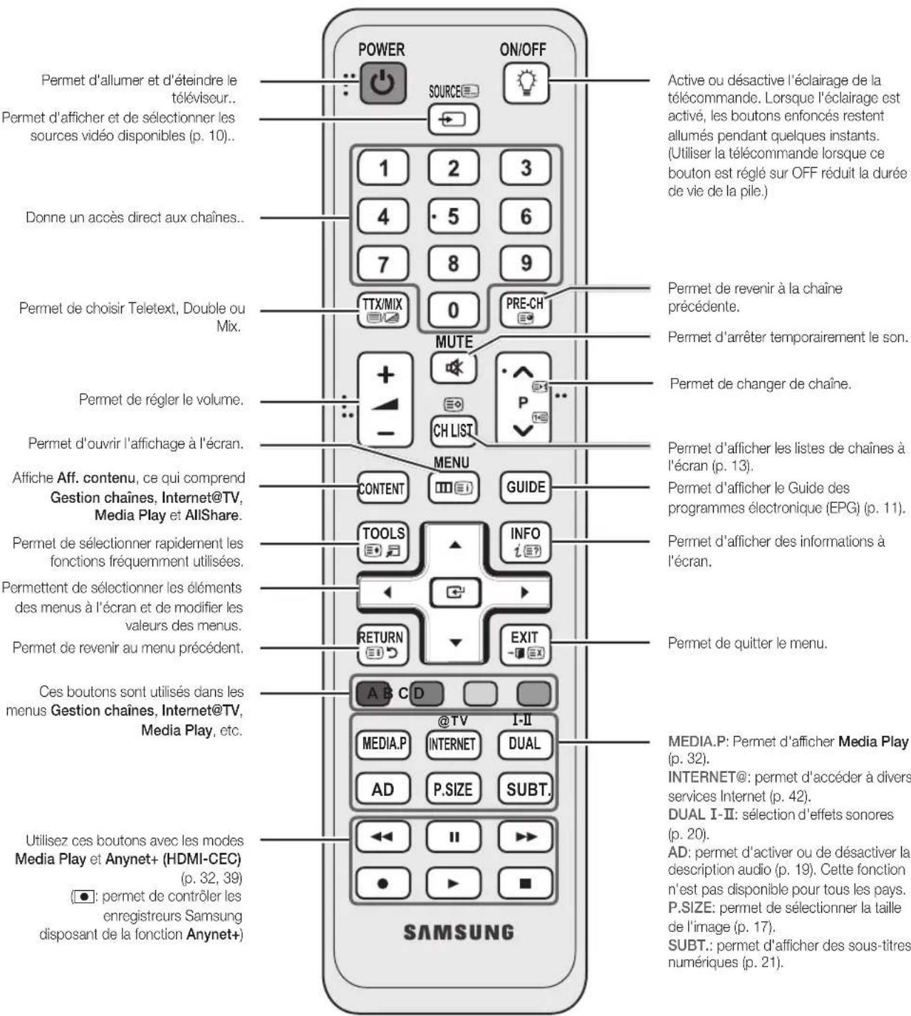 SAMSUNG UE55C6540SK - Présentation de la télécommande - 1
