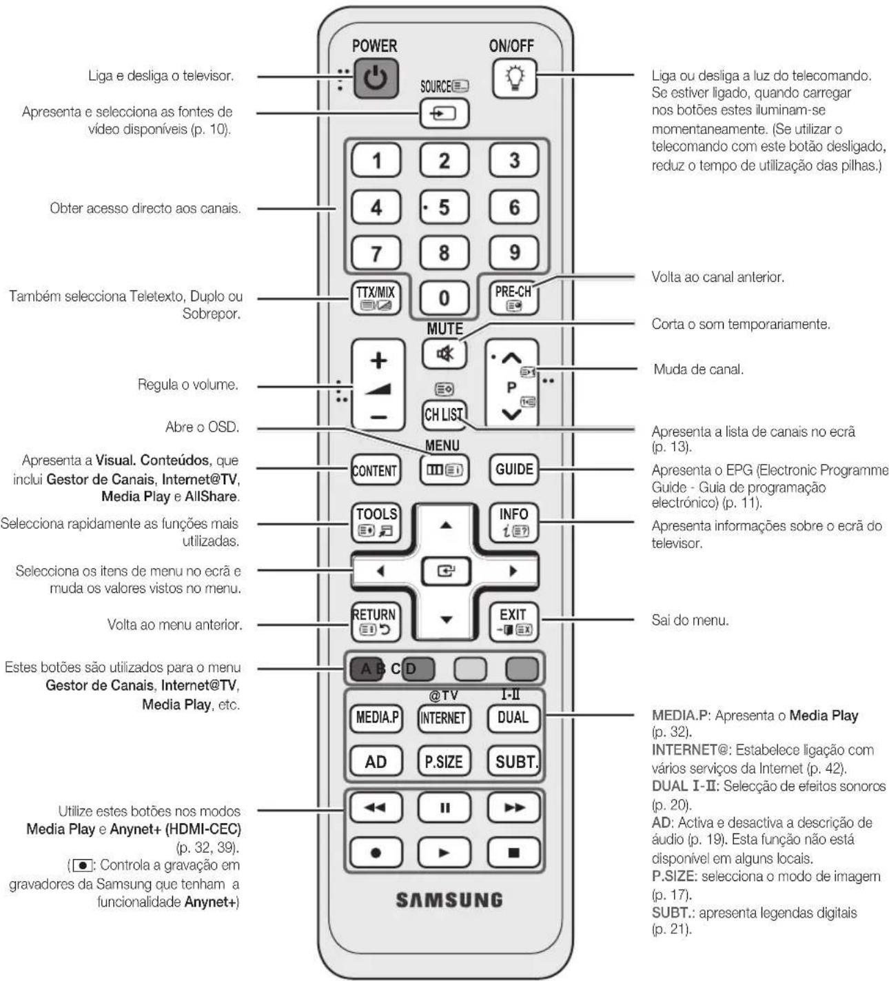 SAMSUNG UE55C6540SK - Apresentação do telecomando - 1