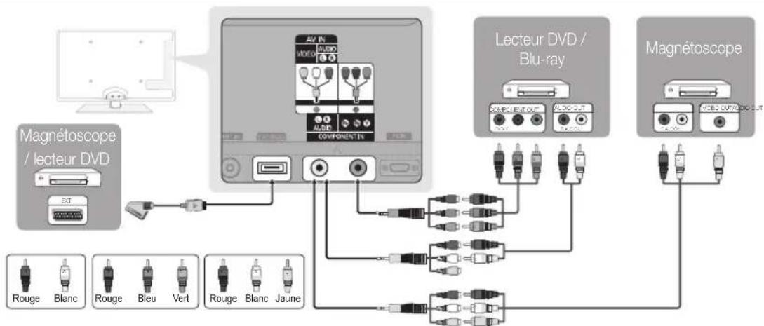 SAMSUNG UE55C6540SK - Utilisation d'un cable Composant (jusqu'à 1080p) ou Audio/Video (480i uniquement) et d'un cable Scart - 1