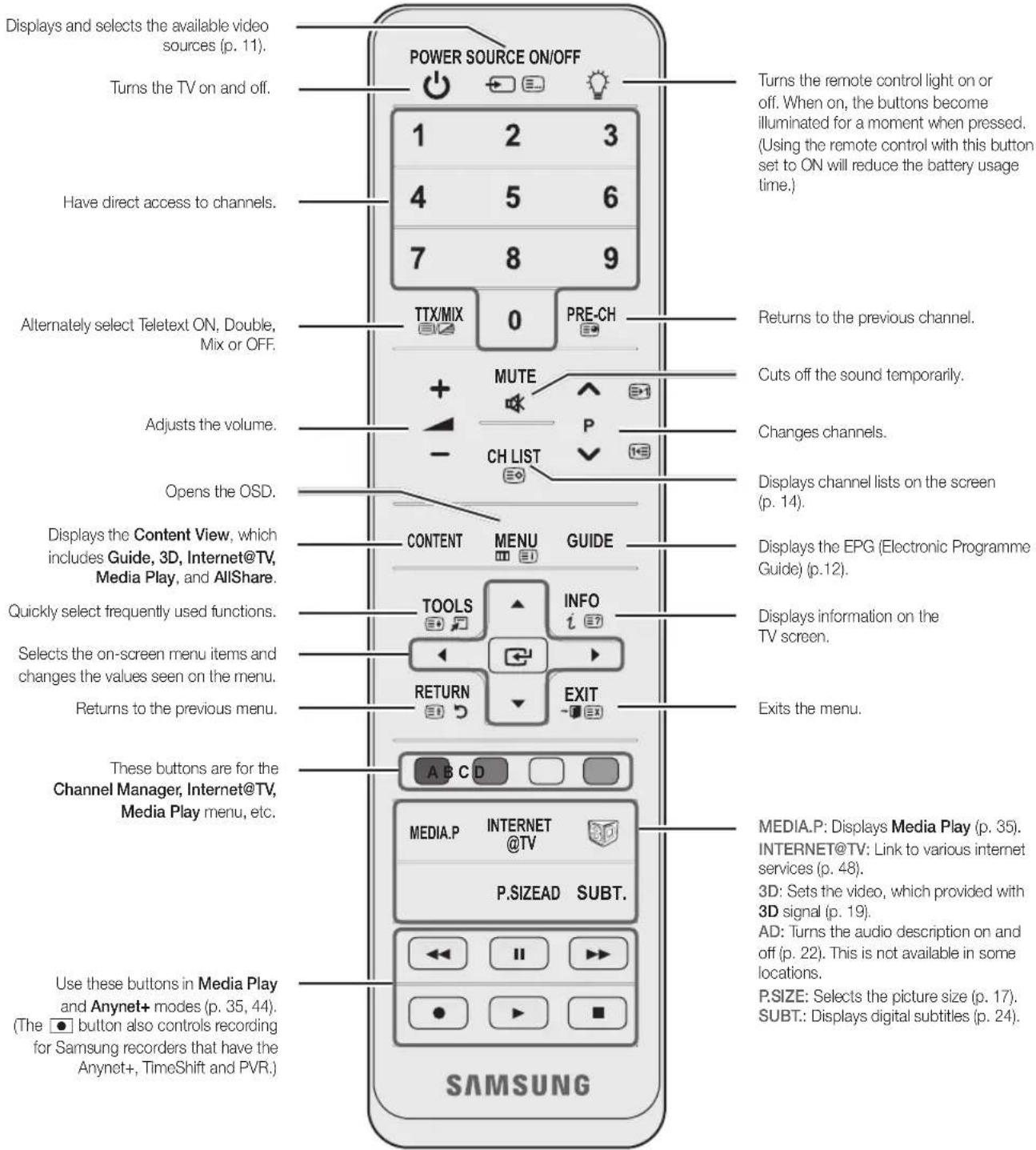 SAMSUNG UE65C8000XW - Viewing the Remote Control - 1