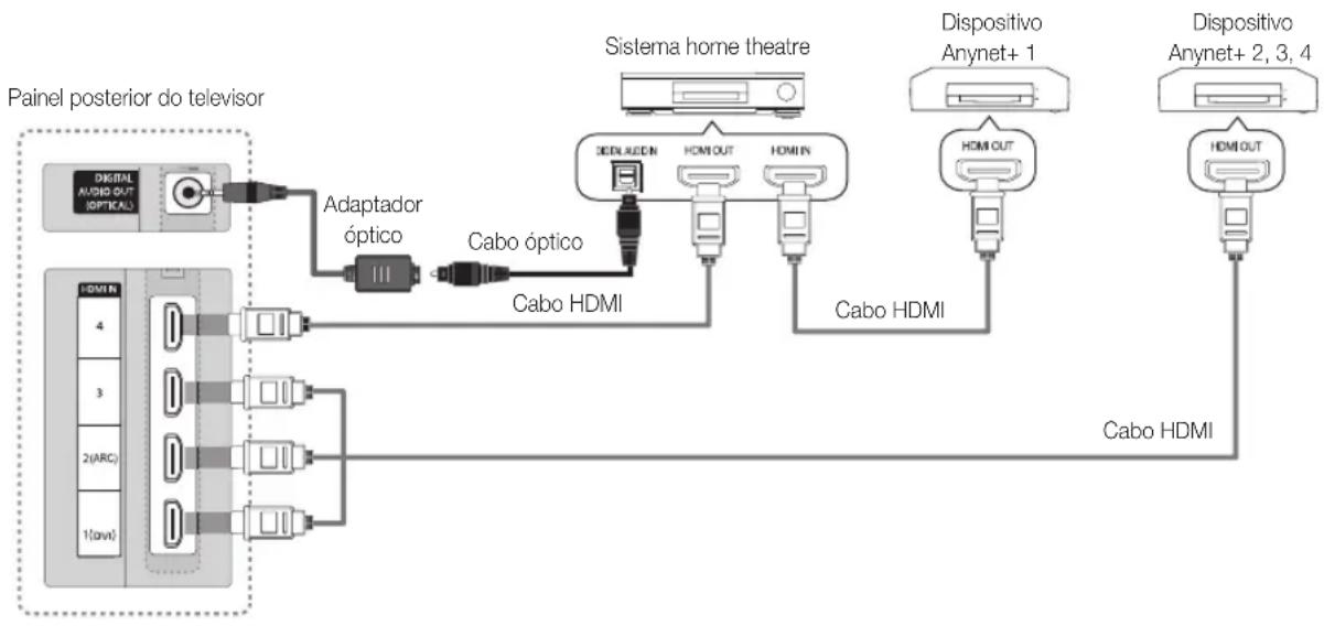 SAMSUNG UE65C8000XW - Ligação a um sistema home theatre da Samsung - 1