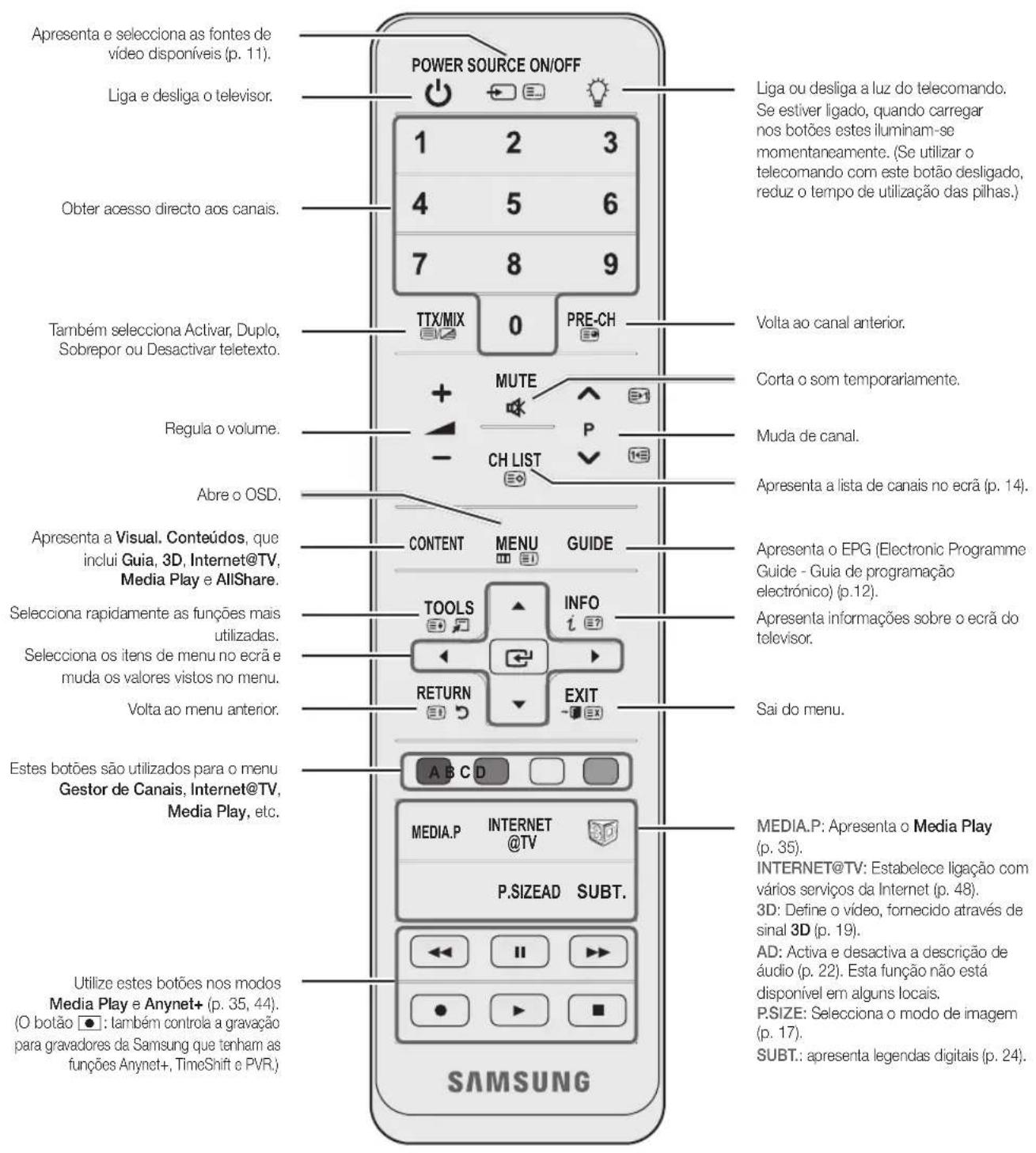 SAMSUNG UE65C8000XW - Apresentação do telecomando - 1