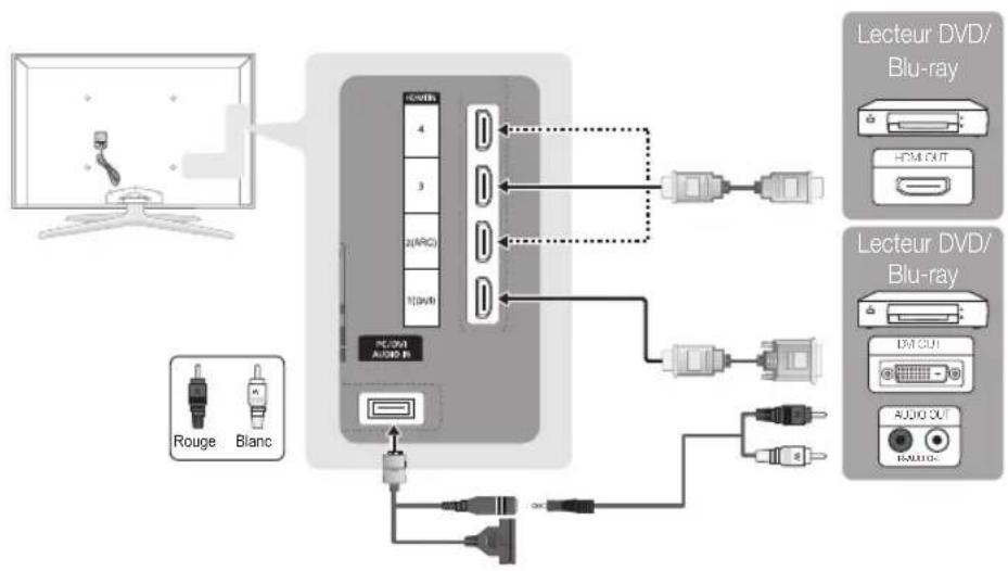SAMSUNG UE65C8000XW - Utilisation d'un câble HDMI ou HDMI/DVI (jusqu'à 1080p) - 1