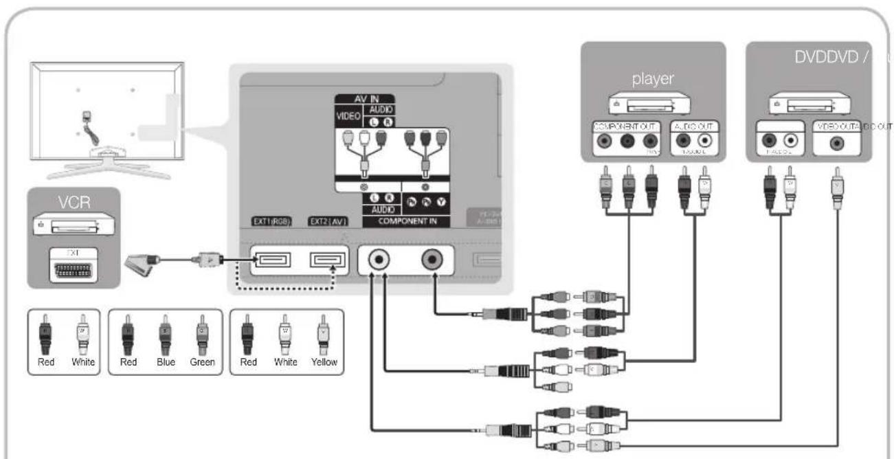 SAMSUNG UE65C8000XW - Using a Component (up to 1080p) or Audio/Video (480i only) and Scart Cable - 1
