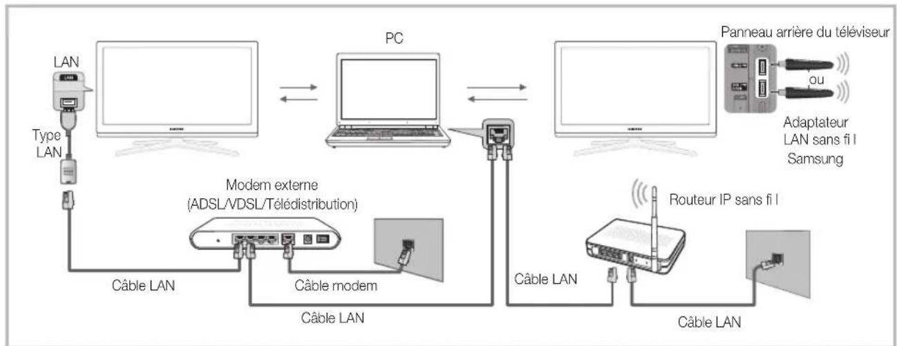 SAMSUNG UE65C8000XW - Connexion à l'ordinateur par le biais du réseau - 1