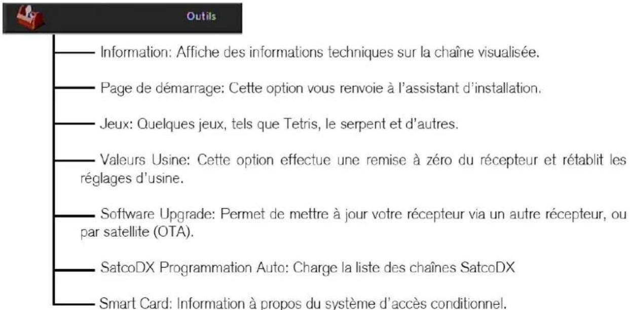 Lenson LD 4006 - Structure des menus du LD 4006 - 2