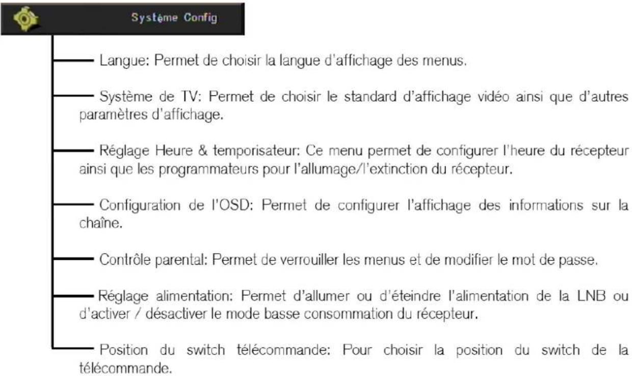 Lenson LD 4006 - Structure des menus du LD 4006 - 1