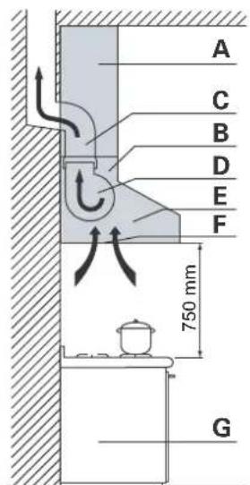 Steel Cucine GK - Minimumafstand vanaf het kookvlak - 1