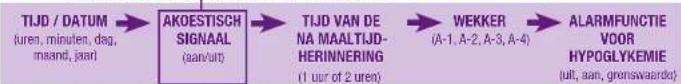 Accu-Chek Aviva Nano - De volgende functie kan nu worden ingesteld: - 1