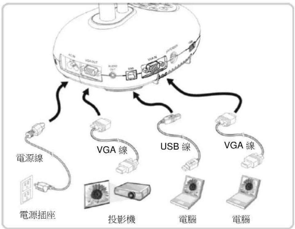 Lumens DC193 - 完整的連接(含 USB) - 1