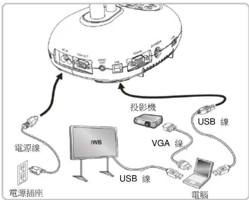 Lumens DC193 - 連接互動式電子白板(IWB) - 1