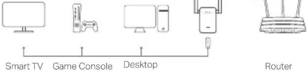 TP-LINK RE500 - Ethernet Connection - 1