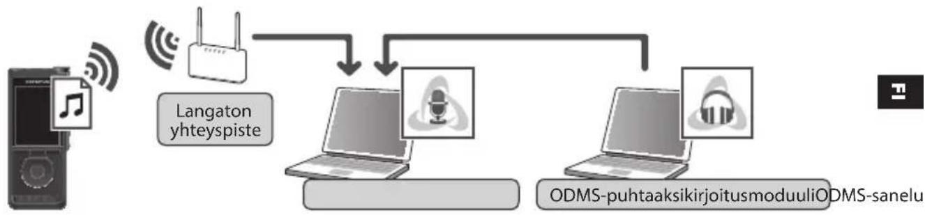 OLYMPUS DS9500 - Sanelutiedostojen jakaminen Wi-Fi-verkon kautta - 1