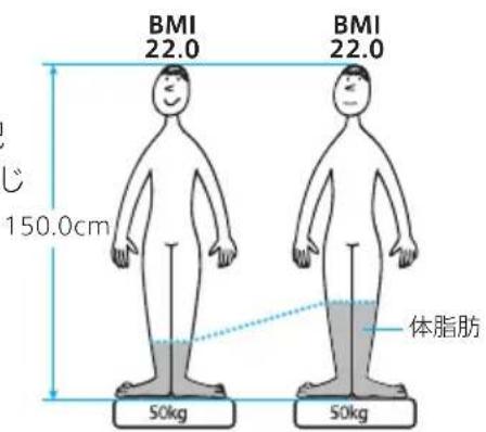 TANITA RD903 - ■BMI ははわからない“かく肥満” - 1