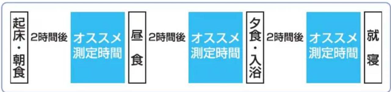 TANITA RD903 - 才ス×測定時間 - 1