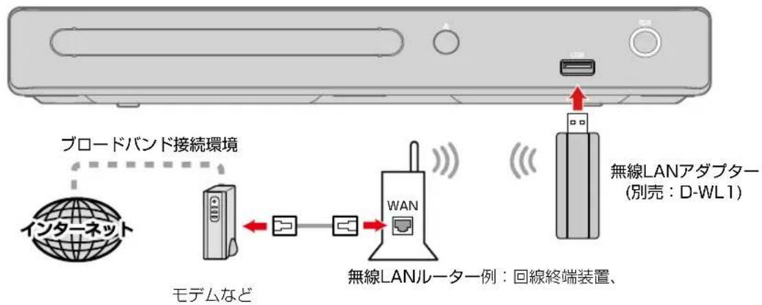 TOSHIBA DBPS600 - 無線LANアダpler(別売)を使て接続する - 1