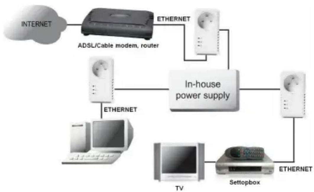 Esscom PL1220 - Applications courantes - 1